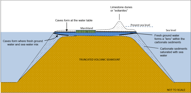Caves formation in the islands - lower sea level